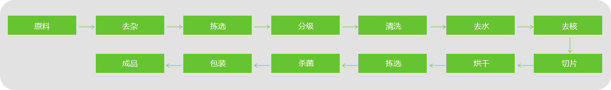枣片、枣条