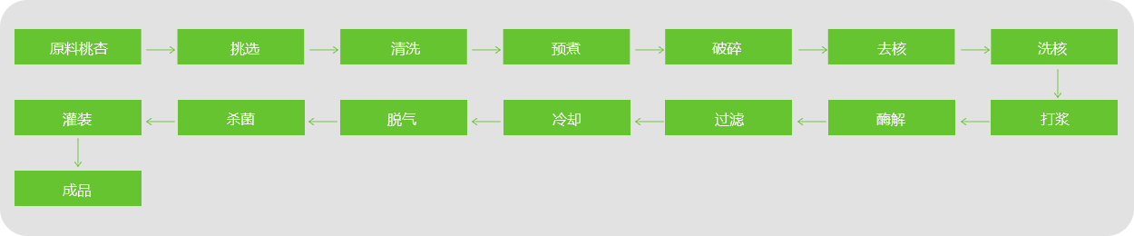 桃、杏、李汁